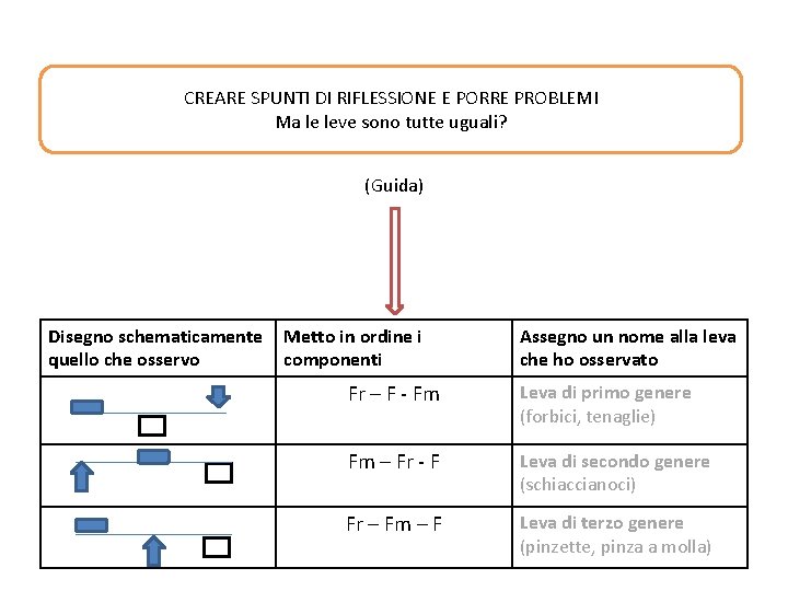 CREARE SPUNTI DI RIFLESSIONE E PORRE PROBLEMI Ma le leve sono tutte uguali? (Guida)