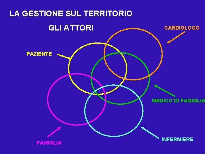 LA GESTIONE SUL TERRITORIO GLI ATTORI CARDIOLOGO PAZIENTE MEDICO DI FAMIGLIA INFERMIERE 