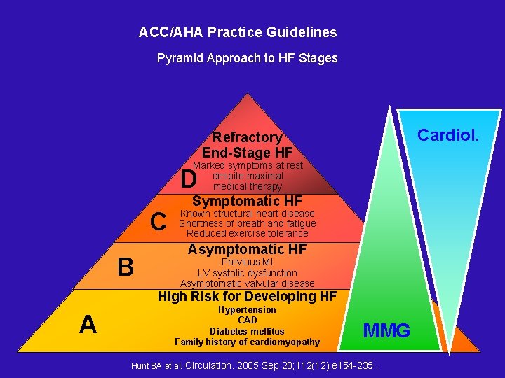 ACC/AHA Practice Guidelines Pyramid Approach to HF Stages Cardiol. Refractory End-Stage HF Marked symptoms