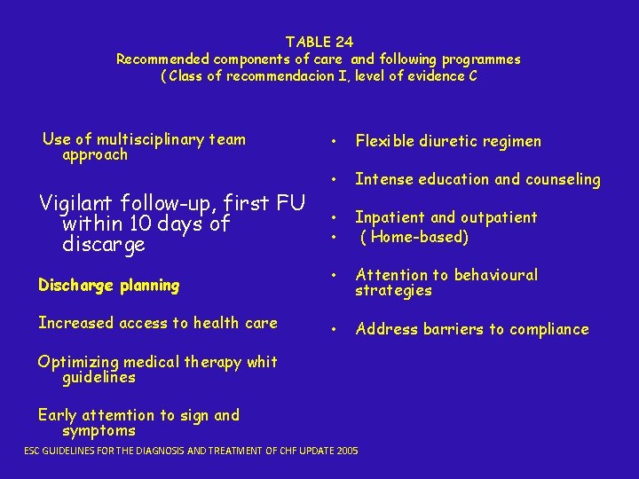 TABLE 24 Recommended components of care and following programmes ( Class of recommendacion I,