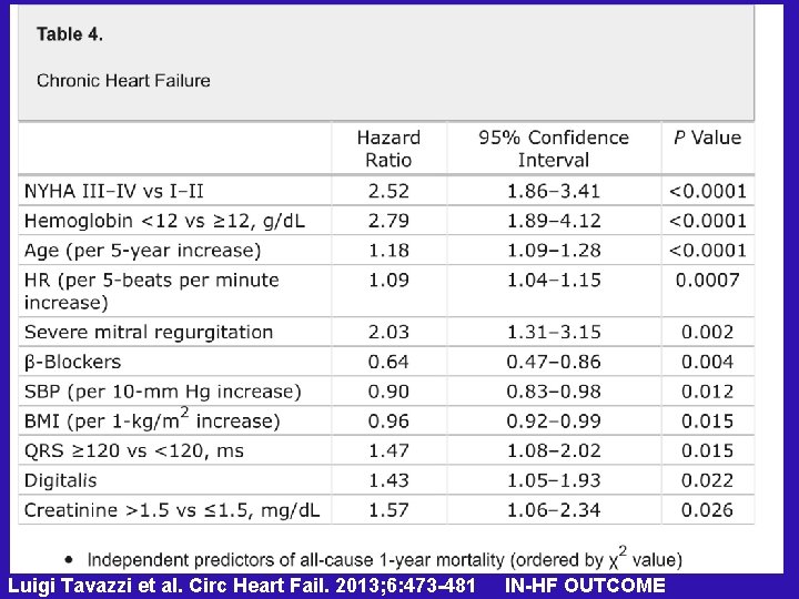 Luigi Tavazzi et al. Circ Heart Fail. 2013; 6: 473 -481 IN-HF OUTCOME 