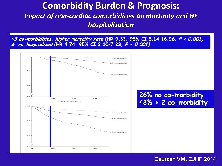 Comorbidity Burden & Prognosis: Impact of non-cardiac comorbidities on mortality and HF hospitalization Deursen