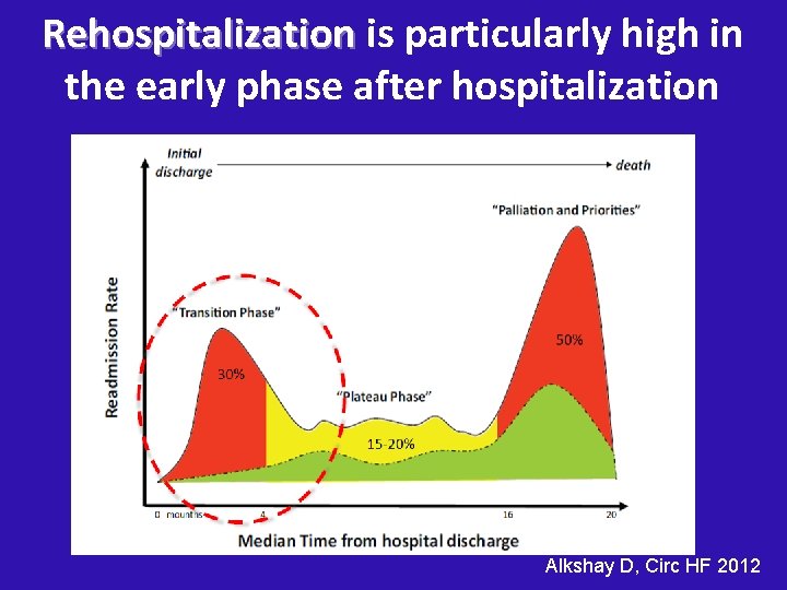 Rehospitalization is particularly high in the early phase after hospitalization Alkshay D, Circ HF