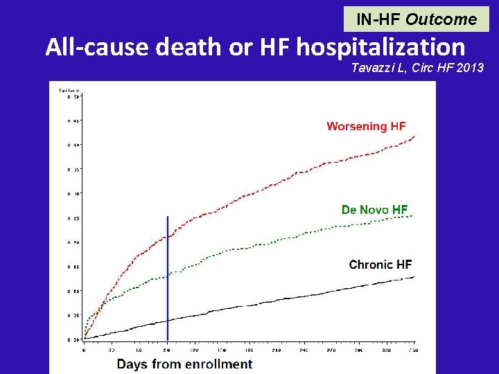 IN-HF Outcome All-cause death or HF hospitalization Tavazzi L, Circ HF 2013 