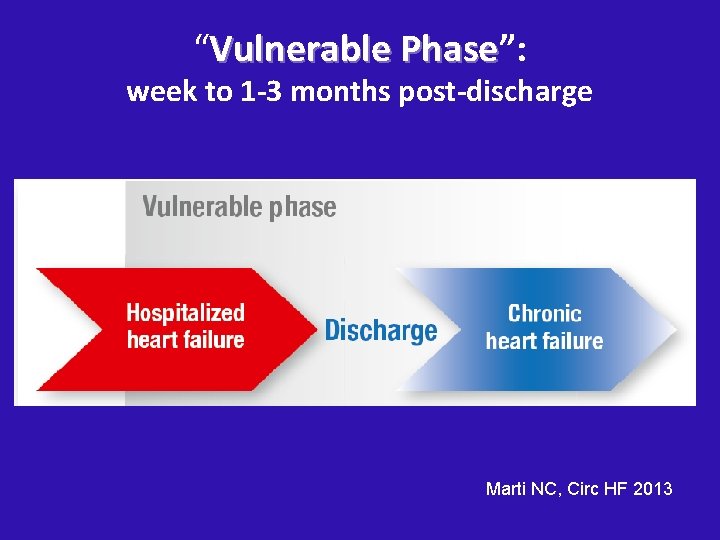 “Vulnerable Phase”: Phase week to 1 -3 months post-discharge Marti NC, Circ HF 2013