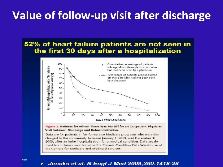 Value of follow-up visit after discharge 