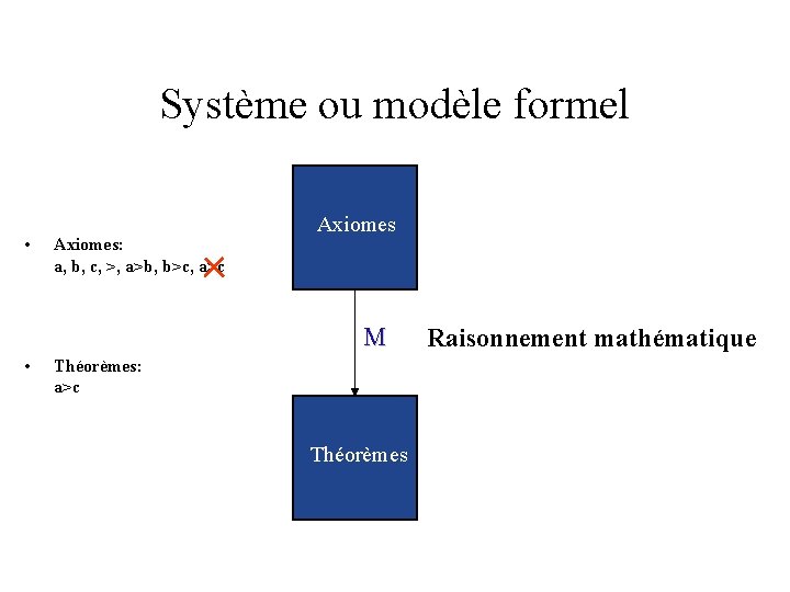 Système ou modèle formel • Axiomes: a, b, c, >, a>b, b>c, a>c Axiomes