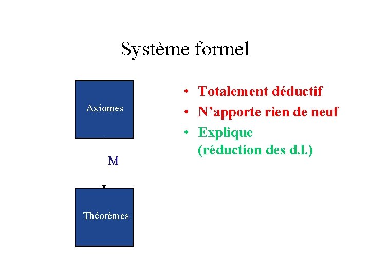 Système formel Axiomes M Théorèmes • Totalement déductif • N’apporte rien de neuf •