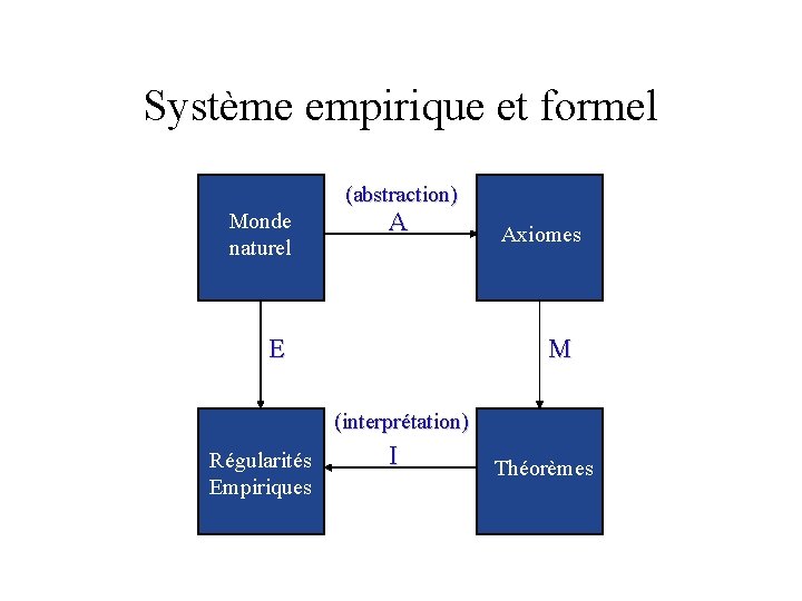 Système empirique et formel (abstraction) Monde naturel A E Axiomes M (interprétation) Régularités Empiriques