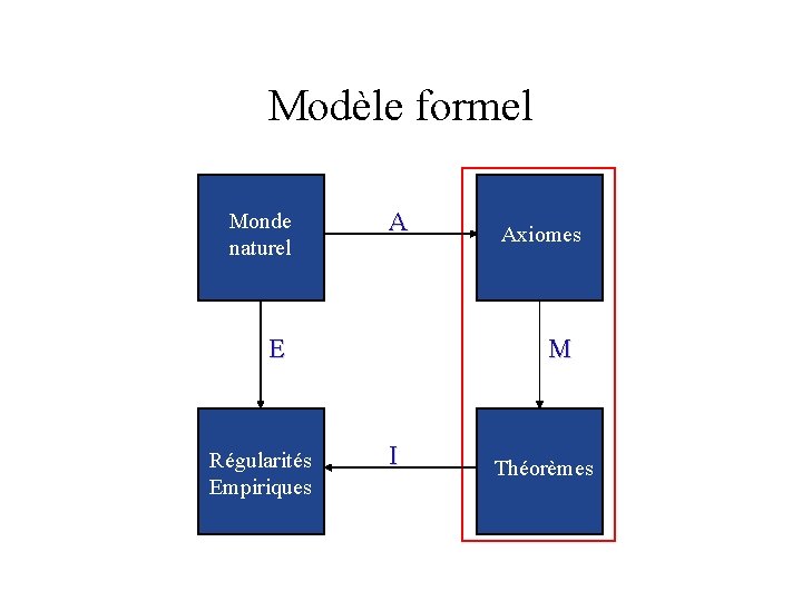 Modèle formel Monde naturel A E Régularités Empiriques Axiomes M I Théorèmes 