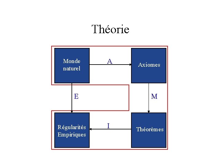 Théorie Monde naturel A E Régularités Empiriques Axiomes M I Théorèmes 