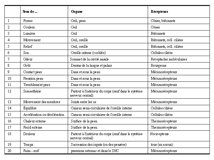 Sens de. . . Organe Récepteurs 1 Forme Oeil, peau Cônes, bâtonnets 2 Couleur