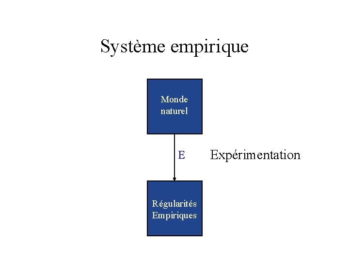 Système empirique Monde naturel E Régularités Empiriques Expérimentation 