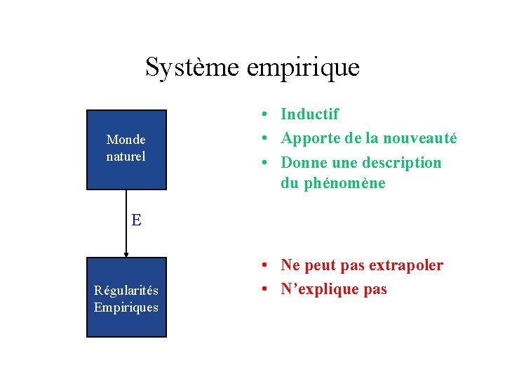 Système empirique Monde naturel • Inductif • Apporte de la nouveauté • Donne une