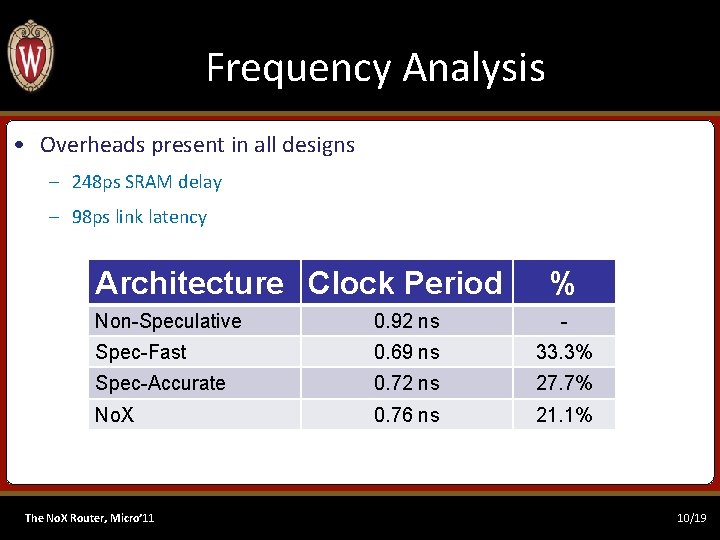 Frequency Analysis • Overheads present in all designs – 248 ps SRAM delay –