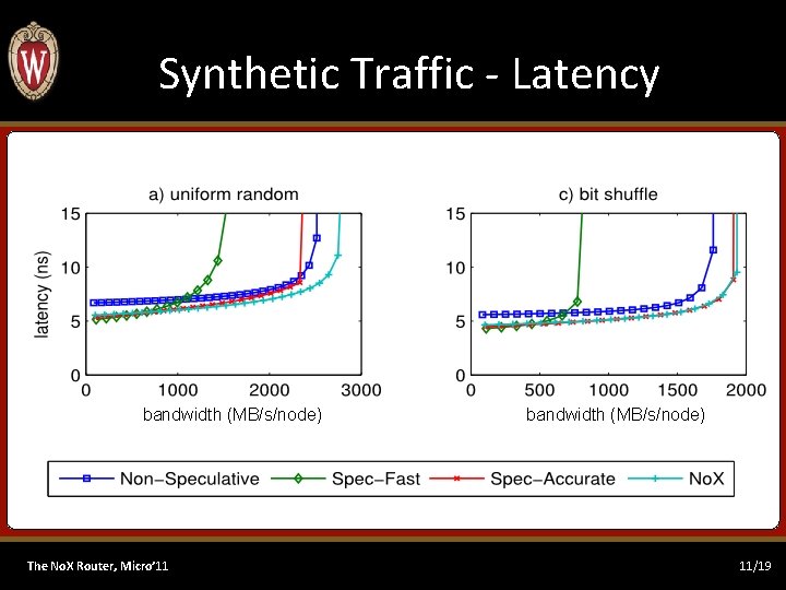 Synthetic Traffic - Latency bandwidth (MB/s/node) The No. X Router, Micro’ 11 bandwidth (MB/s/node)