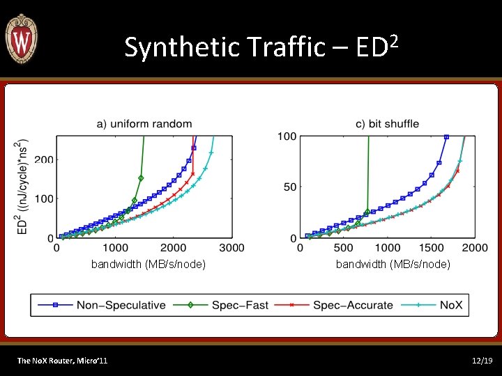 Synthetic Traffic – ED 2 bandwidth (MB/s/node) The No. X Router, Micro’ 11 bandwidth