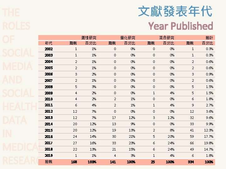 THE ROLES OF SOCIAL MEDIA AND SOCIAL HEALTH DATA IN MEDICAL RESEARCH 文獻發表年代 Year