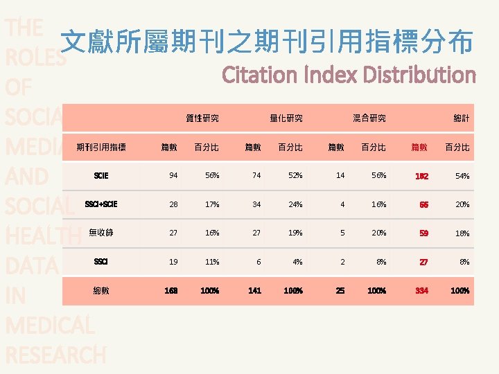 THE 文獻所屬期刊之期刊引用指標分布 ROLES Citation Index Distribution OF SOCIAL MEDIA AND SOCIAL HEALTH DATA IN