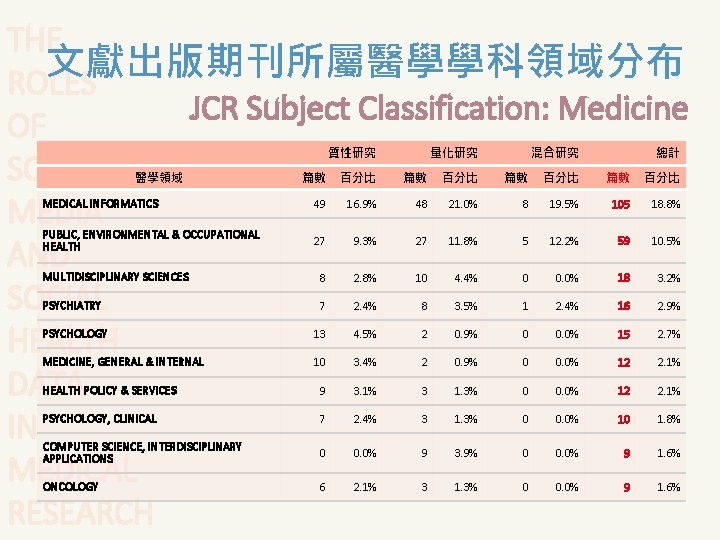 THE 文獻出版期刊所屬醫學學科領域分布 ROLES JCR Subject Classification: Medicine OF SOCIAL MEDIA AND SOCIAL HEALTH DATA