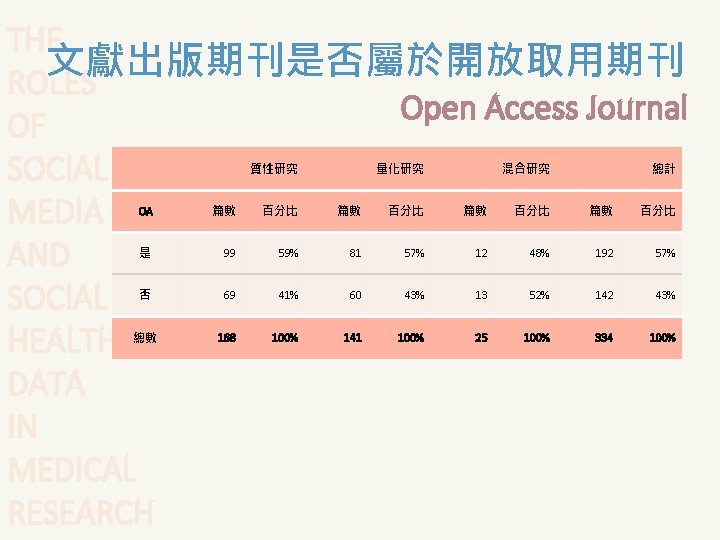 THE 文獻出版期刊是否屬於開放取用期刊 ROLES Open Access Journal OF SOCIAL MEDIA AND SOCIAL HEALTH DATA IN