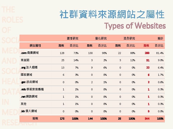THE ROLES OF SOCIAL MEDIA AND SOCIAL HEALTH DATA IN MEDICAL RESEARCH 網站屬性 社群資料來源網站之屬性