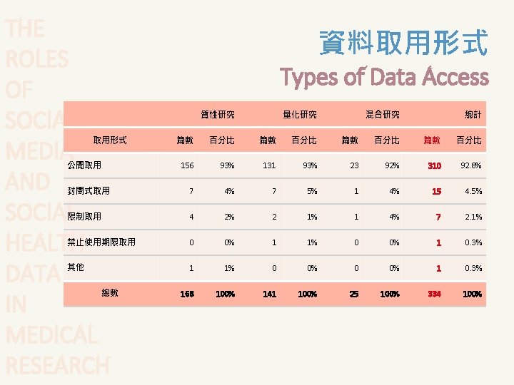 THE ROLES OF SOCIAL MEDIA AND SOCIAL HEALTH DATA IN MEDICAL RESEARCH 取用形式 資料取用形式