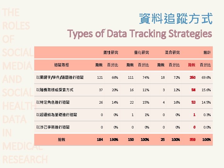THE ROLES OF SOCIAL MEDIA AND SOCIAL HEALTH DATA IN MEDICAL RESEARCH 資料追蹤方式 Types