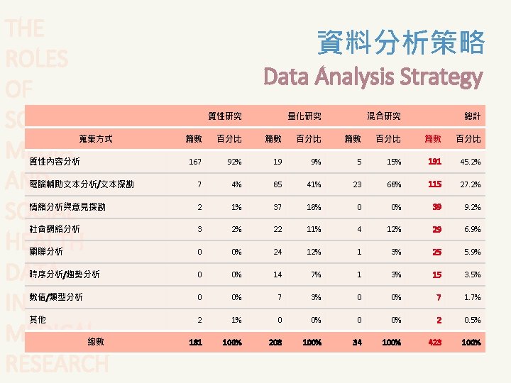 THE ROLES OF SOCIAL MEDIA AND SOCIAL HEALTH DATA IN MEDICAL RESEARCH 蒐集方式 資料分析策略