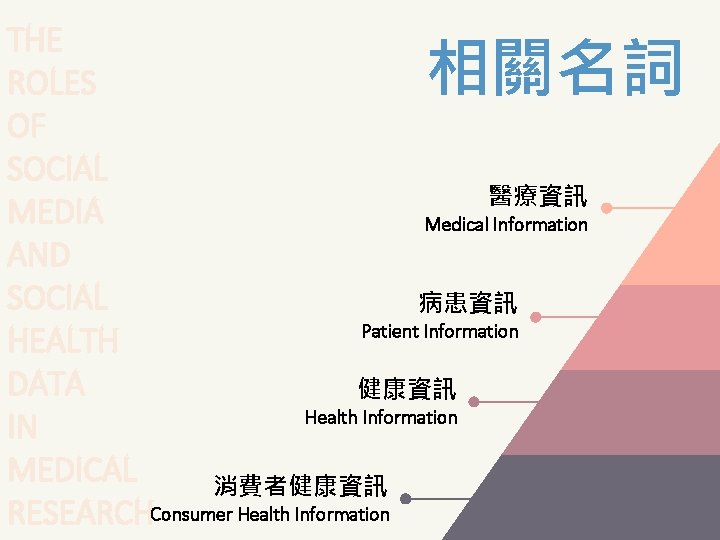 THE ROLES OF SOCIAL 醫療資訊 MEDIA Medical Information AND SOCIAL 病患資訊 Patient Information HEALTH