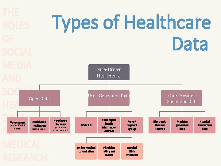 THE ROLES OF SOCIAL MEDIA AND SOCIALOpen Data HEALTH DATA IN MEDICAL RESEARCH Government