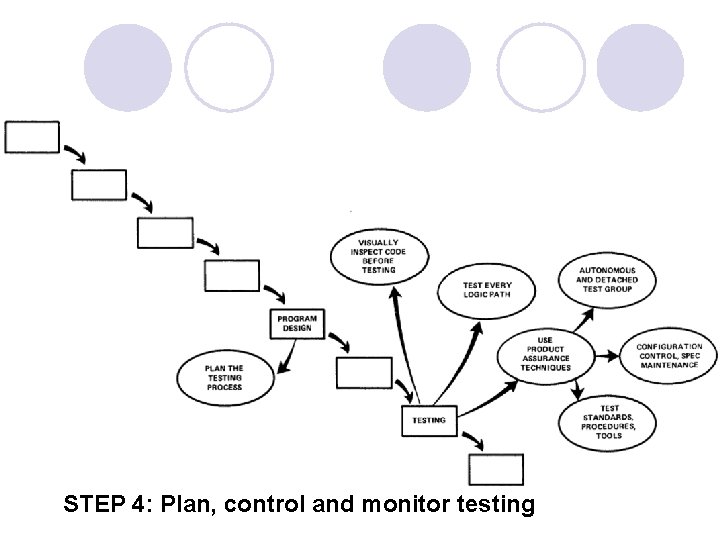 STEP 4: Plan, control and monitor testing 