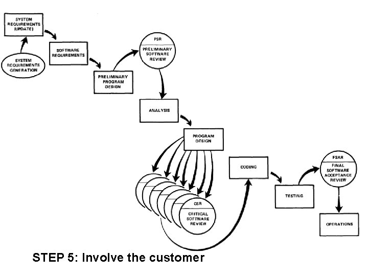 STEP 5: Involve the customer 