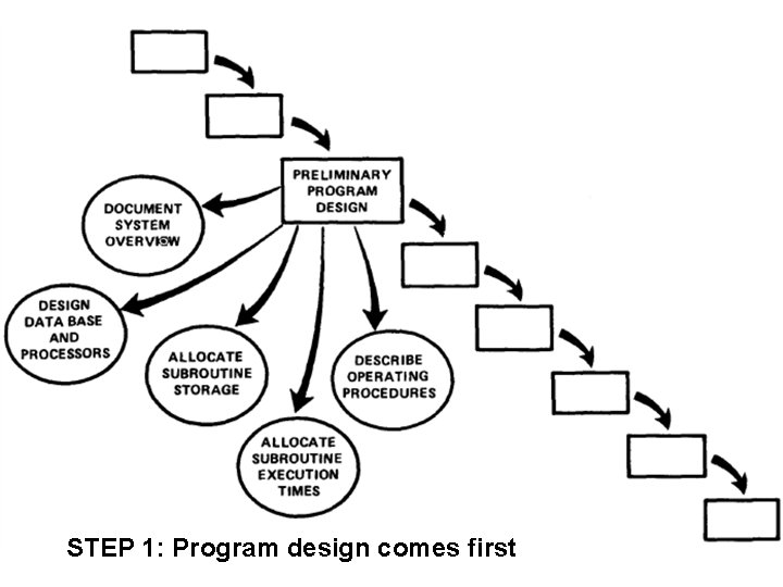 STEP 1: Program design comes first 