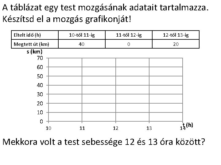 A táblázat egy test mozgásának adatait tartalmazza. Készítsd el a mozgás grafikonját! Eltelt idő