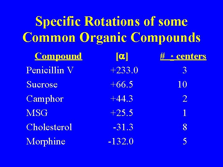 Specific Rotations of some Common Organic Compounds Compound Penicillin V Sucrose Camphor MSG Cholesterol