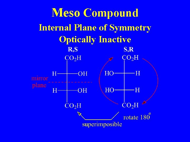 Meso Compound Internal Plane of Symmetry Optically Inactive 
