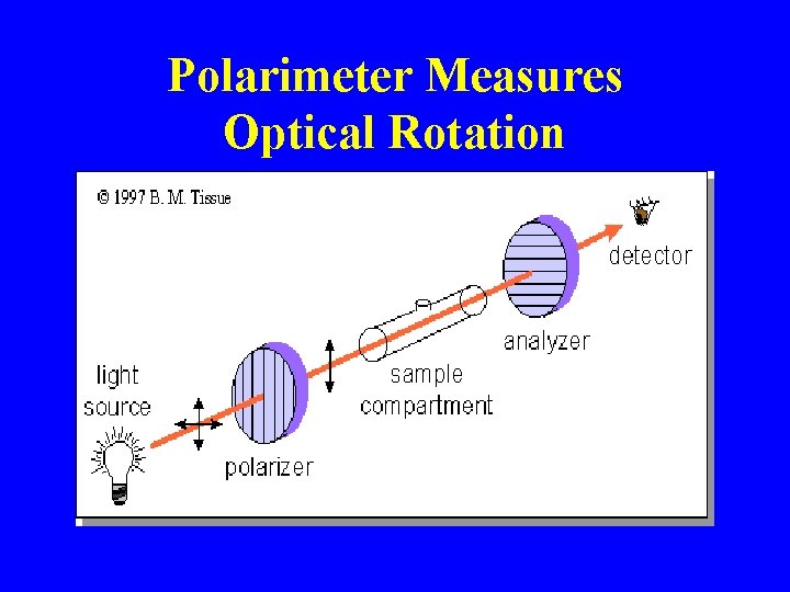 Polarimeter Measures Optical Rotation 