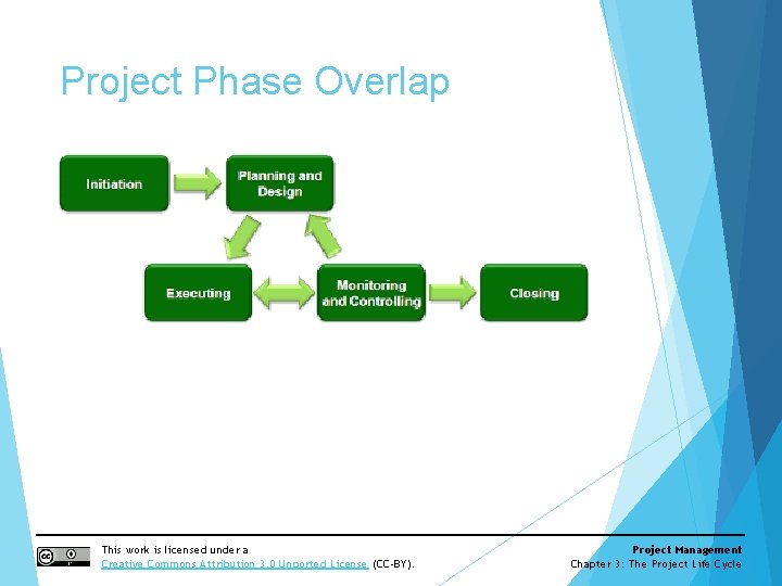 Project Phase Overlap This work is licensed under a Creative Commons Attribution 3. 0