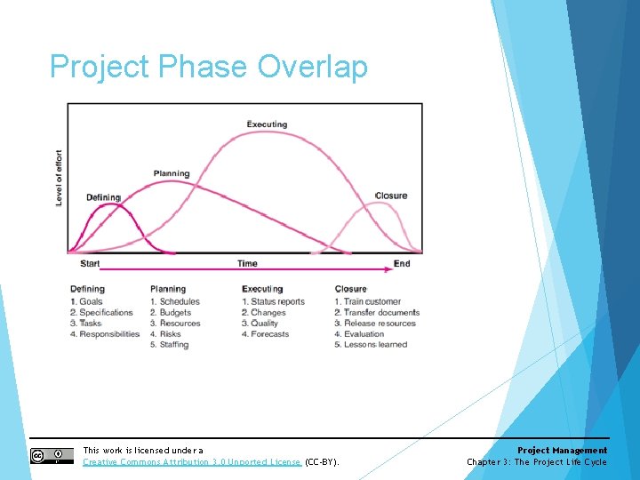 Project Phase Overlap This work is licensed under a Creative Commons Attribution 3. 0