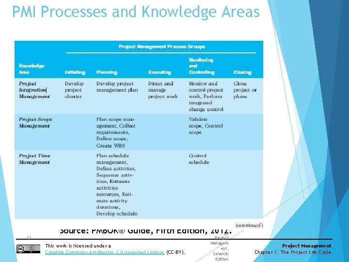 PMI Processes and Knowledge Areas Informati on Technolo gy Project Managem ent, Seventh Edition