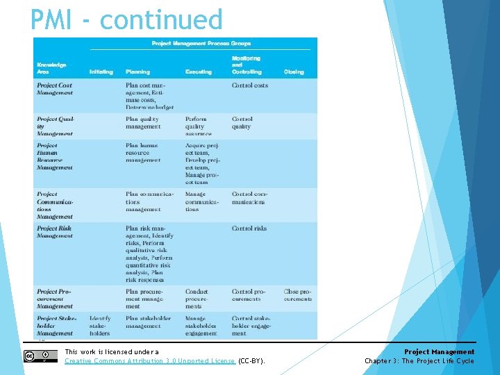 PMI - continued 14 This work is licensed under a Creative Commons Attribution 3.