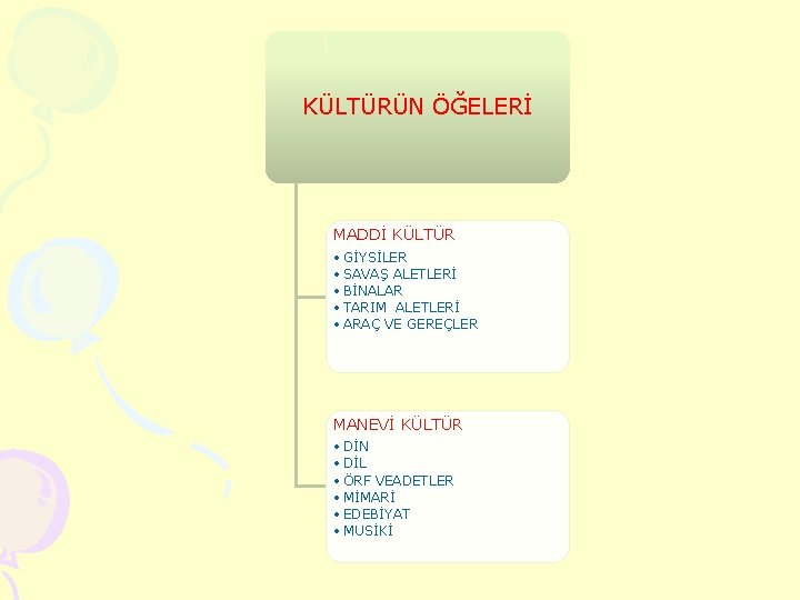 KÜLTÜRÜN ÖĞELERİ MADDİ KÜLTÜR • GİYSİLER • SAVAŞ ALETLERİ • BİNALAR • TARIM ALETLERİ