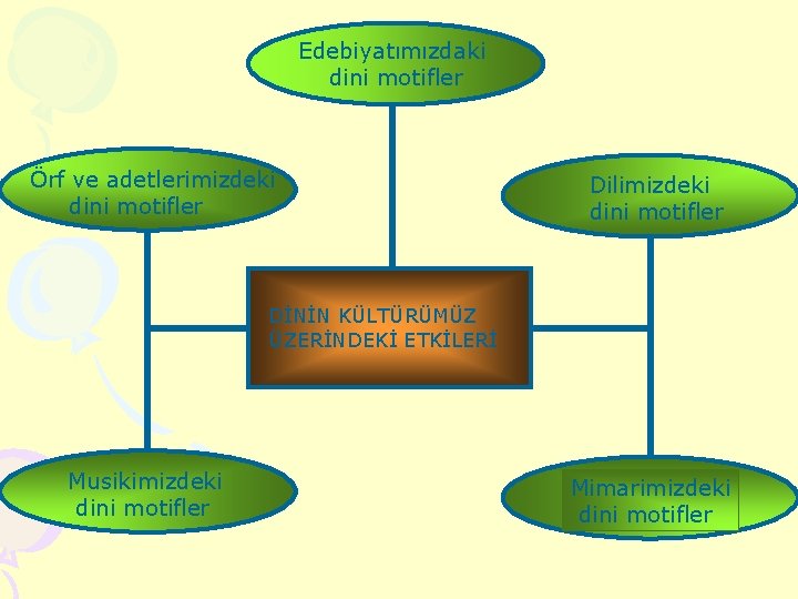 Edebiyatımızdaki dini motifler Örf ve adetlerimizdeki dini motifler Dilimizdeki dini motifler DİNİN KÜLTÜRÜMÜZ ÜZERİNDEKİ