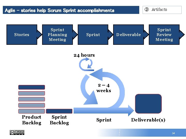 ③ Artifacts Agile – stories help Scrum Sprint accomplishments Stories Sprint Planning Meeting Sprint