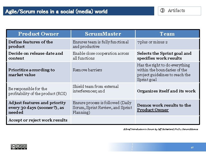 ③ Artifacts Agile/Scrum roles in a social (media) world Product Owner Scrum. Master Team