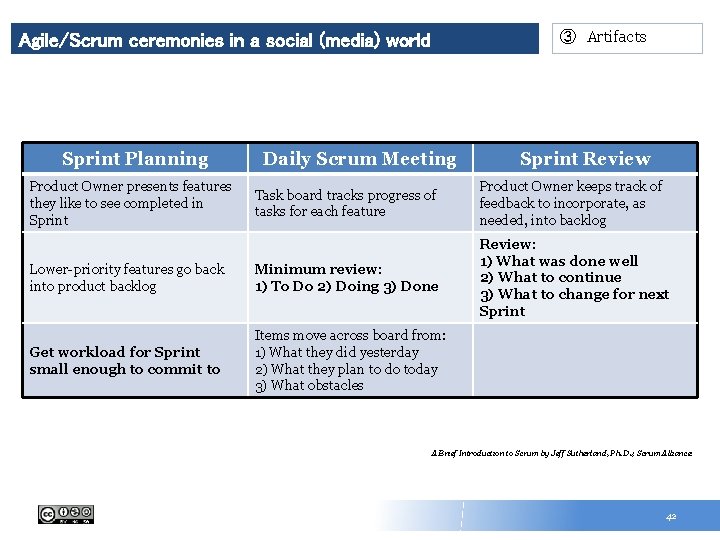 ③ Artifacts Agile/Scrum ceremonies in a social (media) world Sprint Planning Product Owner presents