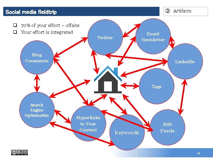 ③ Artifacts Social media fieldtrip q 70% of your effort – offsite q Your