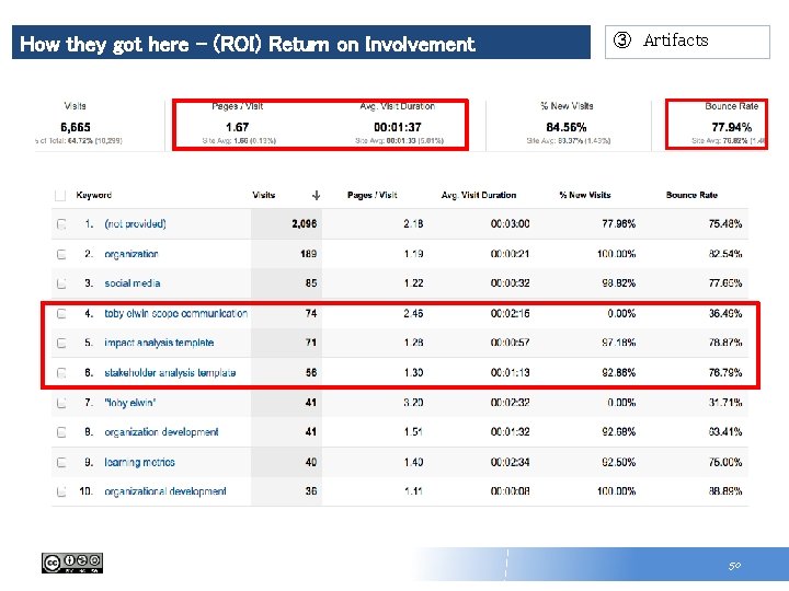 How they got here – (ROI) Return on Involvement ③ Artifacts 50 