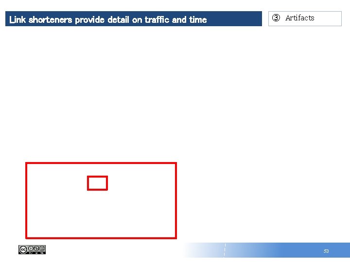 Link shorteners provide detail on traffic and time ③ Artifacts 53 